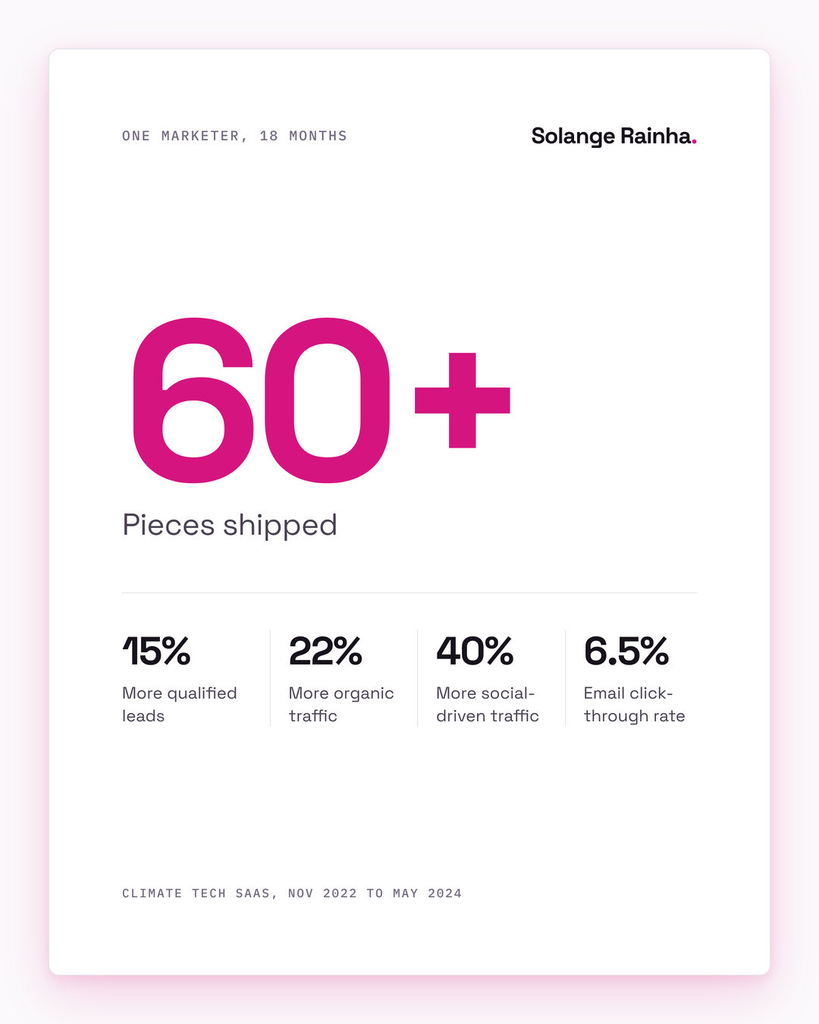 Stat card on solo digital marketing at a climate tech SaaS company: 60+ pieces in 18 months, with qualified leads up 15%, organic traffic up 22%, social-driven traffic up 40% and a 6.5% email click-through rate.