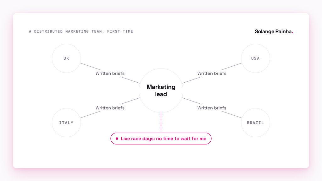 Diagram of a distributed marketing team: one marketing lead coordinating four freelance social media specialists in the UK, the USA, Italy and Brazil through written briefs, with live race days as the pressure point.