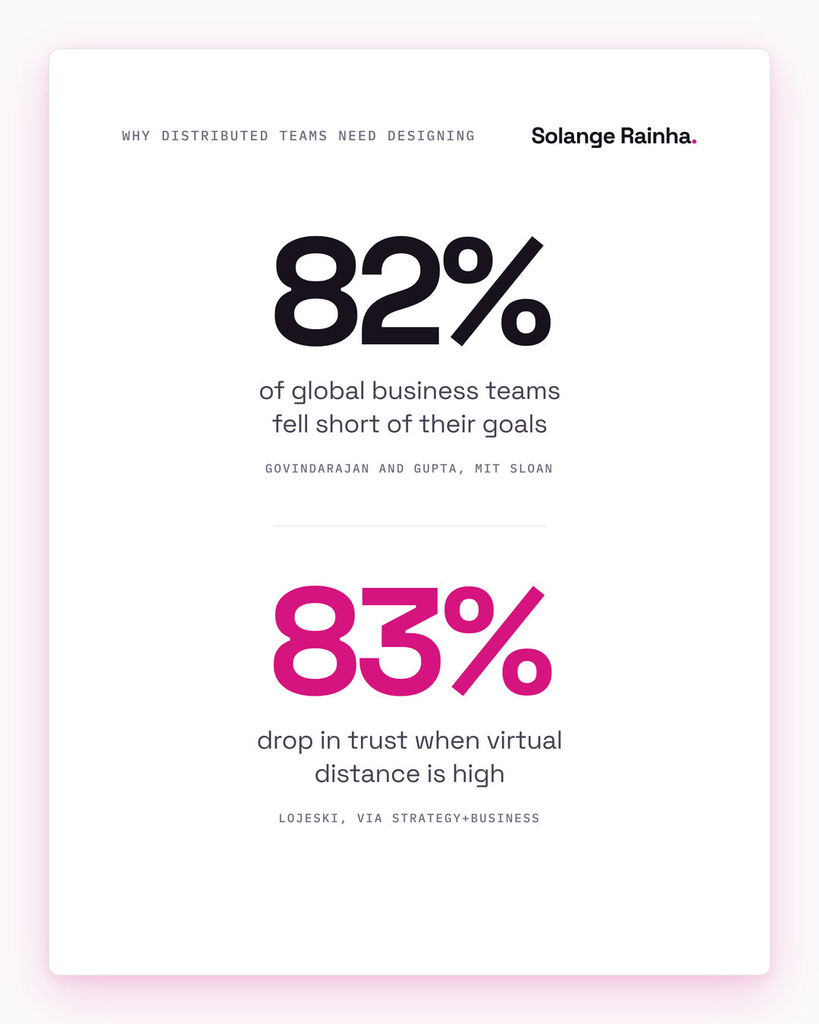 Stat card on managing a distributed marketing team: 82% of global business teams fell short of their goals, and trust dropped 83% when virtual distance was high.
