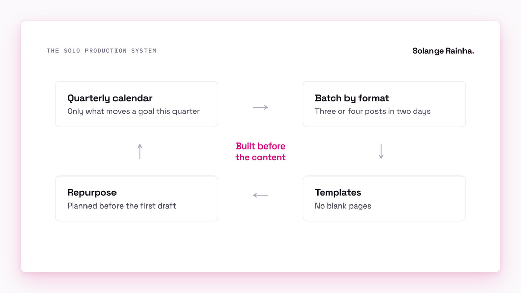 Diagram of a solo digital marketing production system as a loop: a quarterly calendar, batching by format, templates and repurposing, each feeding the next, all built before the content.
