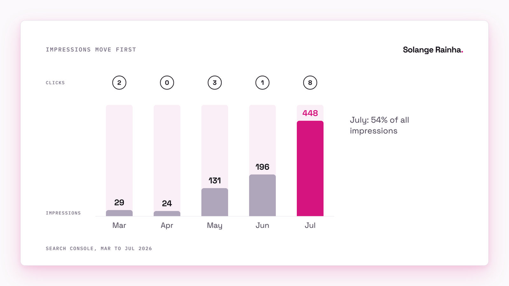 Bar chart of impressions but no clicks over time: impressions grew from 29 in March to 448 in July while clicks stayed in single figures, reaching 8 in July.
