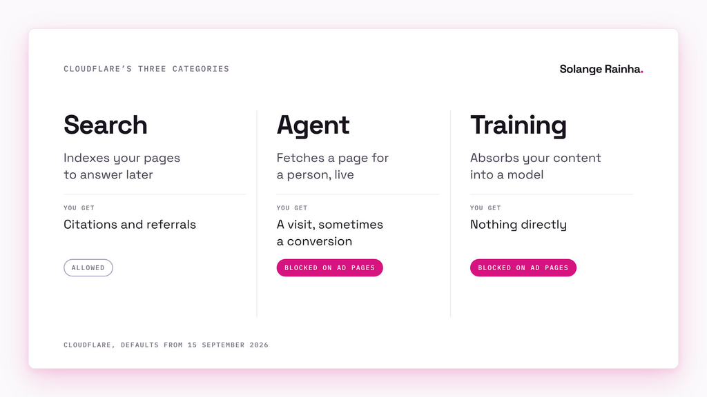 Diagram of how Cloudflare's new defaults block AI crawlers: Search stays allowed, while Agent and Training are blocked by default on pages that display ads, from 15 September 2026.