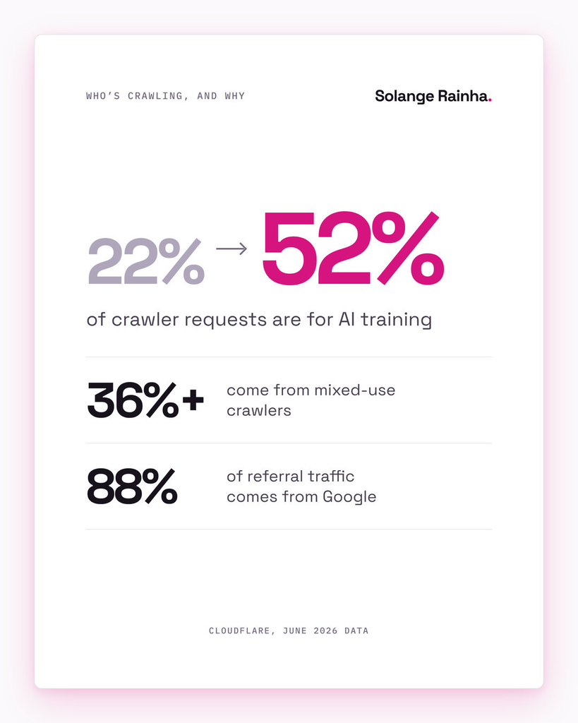 Stat card on why sites block AI crawlers: training rose from 22% to 52% of crawler requests in a year, mixed-use crawlers make up over 36% of activity, and Google sends about 88% of referral traffic, per Cloudflare.