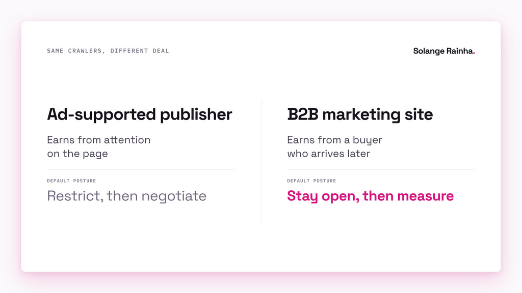 Comparison of whether to block AI crawlers: an ad-supported publisher earns from attention and should restrict then negotiate, while a B2B marketing site earns from later buyers and should stay open then measure.