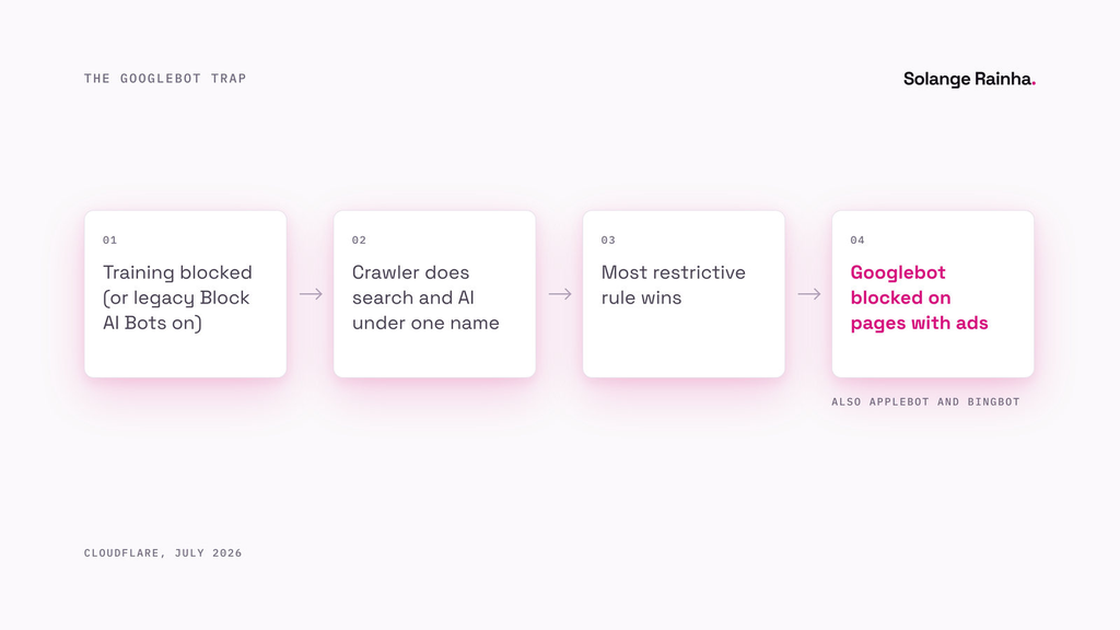 Flow diagram showing how sites that block AI crawlers for training also block Googlebot, Applebot and Bingbot on pages with ads, because Cloudflare applies the most restrictive rule to multi-purpose crawlers.