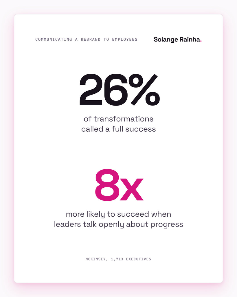 Stat card on communicating a rebrand to employees: only 26% of transformations were called a full success, and those with leaders talking openly about progress were 8 times as likely to succeed, per McKinsey.