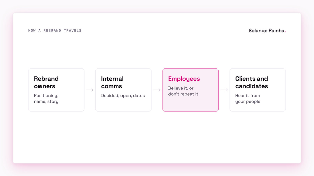 Diagram of how a rebrand travels: from the rebrand owners through internal comms to employees, who either believe it and repeat it to clients and candidates or don't repeat it at all.