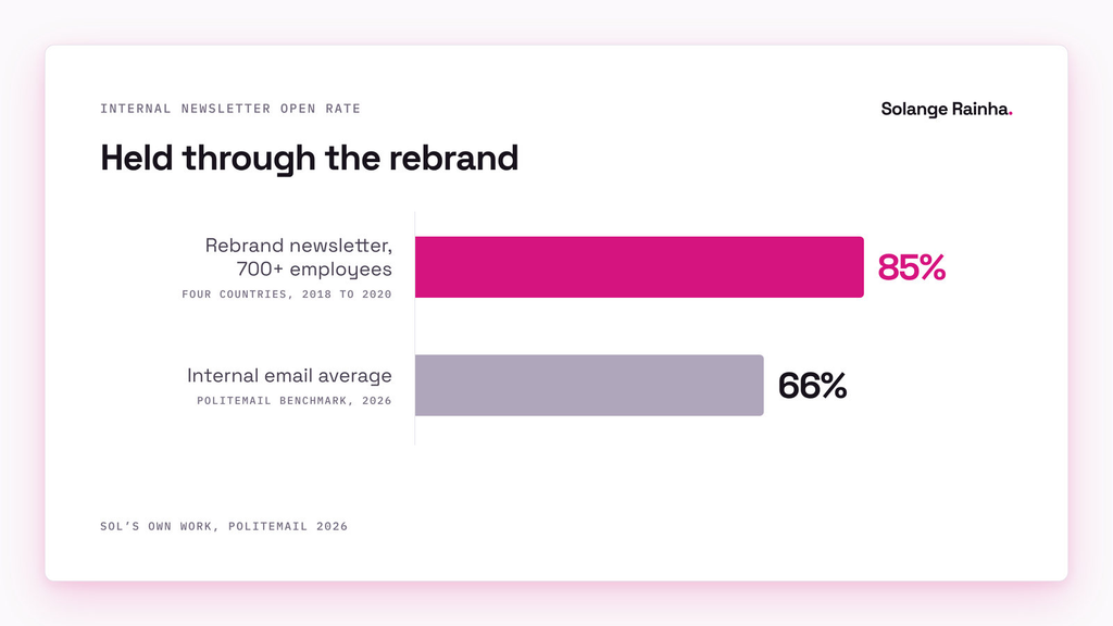 Bar chart for communicating a rebrand to employees: an 85% internal newsletter open rate across 700+ employees during a rebrand, against a 66% average internal open rate in PoliteMail's 2026 benchmark.