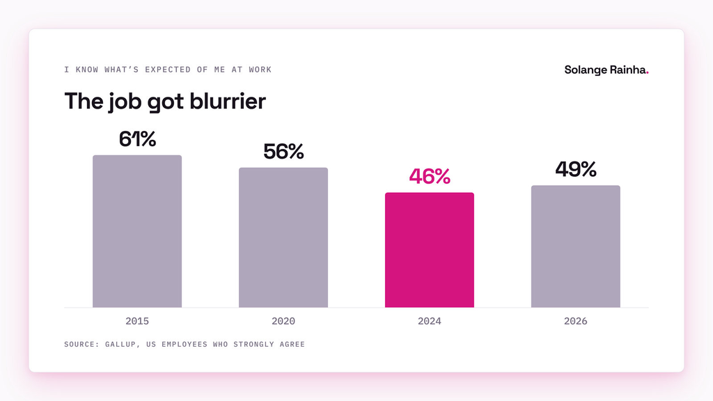 Chart of US employees who strongly agree they know what's expected of them at work: 61% in 2015, 56% in 2020, 46% in 2024 and 49% in 2026, according to Gallup.