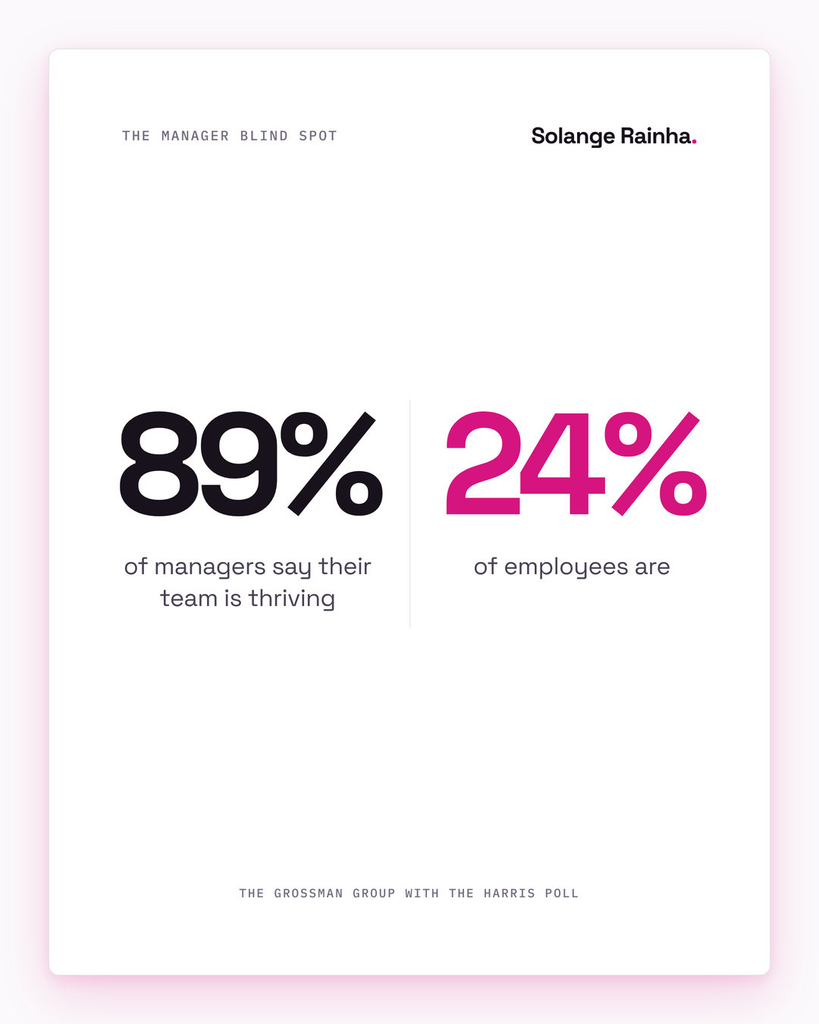 Stat card on the manager blind spot behind quiet quitting: 89% of managers said their employees were thriving, against an actual thriving figure of 24%, per The Grossman Group with The Harris Poll.