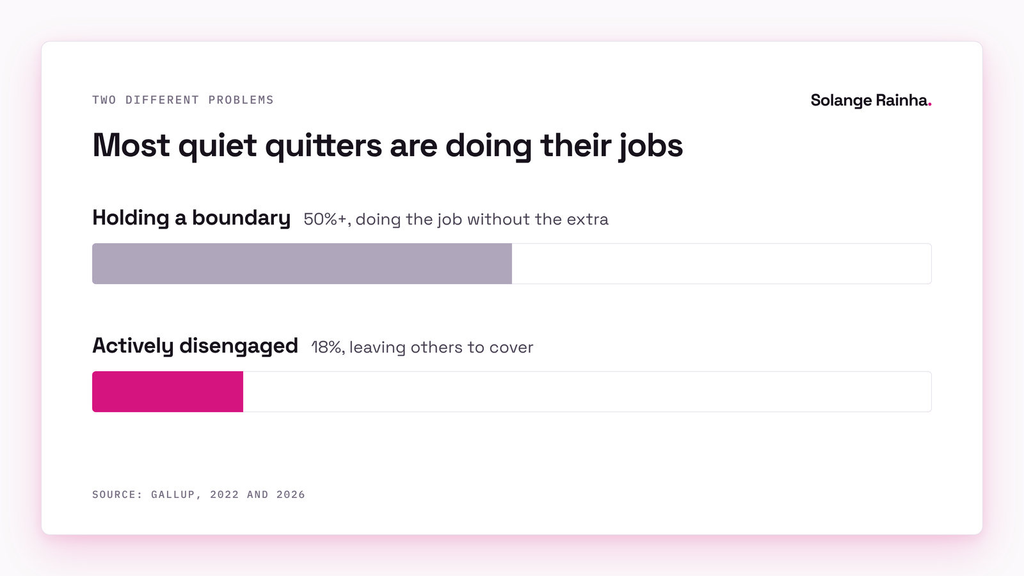 Comparison of two groups the quiet quitting panic merged: over half of US workers doing their jobs without the extra, against 18% who are actively disengaged and leave others to cover, per Gallup.