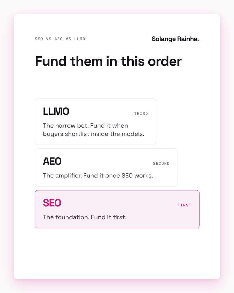 Framework card on SEO vs AEO vs LLMO for B2B SaaS: fund SEO first as the foundation, AEO second as the amplifier once SEO works, and LLMO last as a narrow bet.