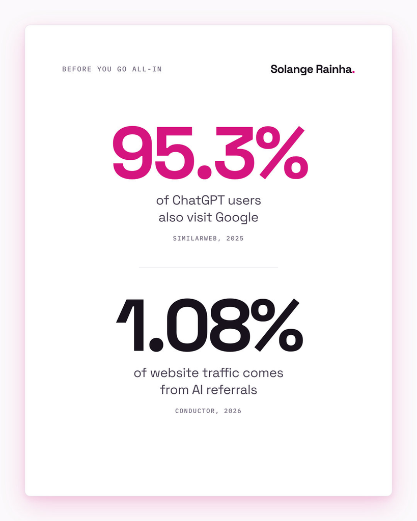 Stat card on SEO vs AEO vs LLMO: 95.3% of ChatGPT users also visit Google, per Similarweb, and AI referrals make up 1.08% of website traffic, per Conductor's 2026 benchmark.