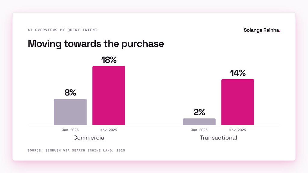 Chart for SEO vs AEO vs LLMO: AI Overviews on commercial queries rose from 8% to 18% and on transactional queries from 2% to 14% during 2025, per Semrush data reported by Search Engine Land.