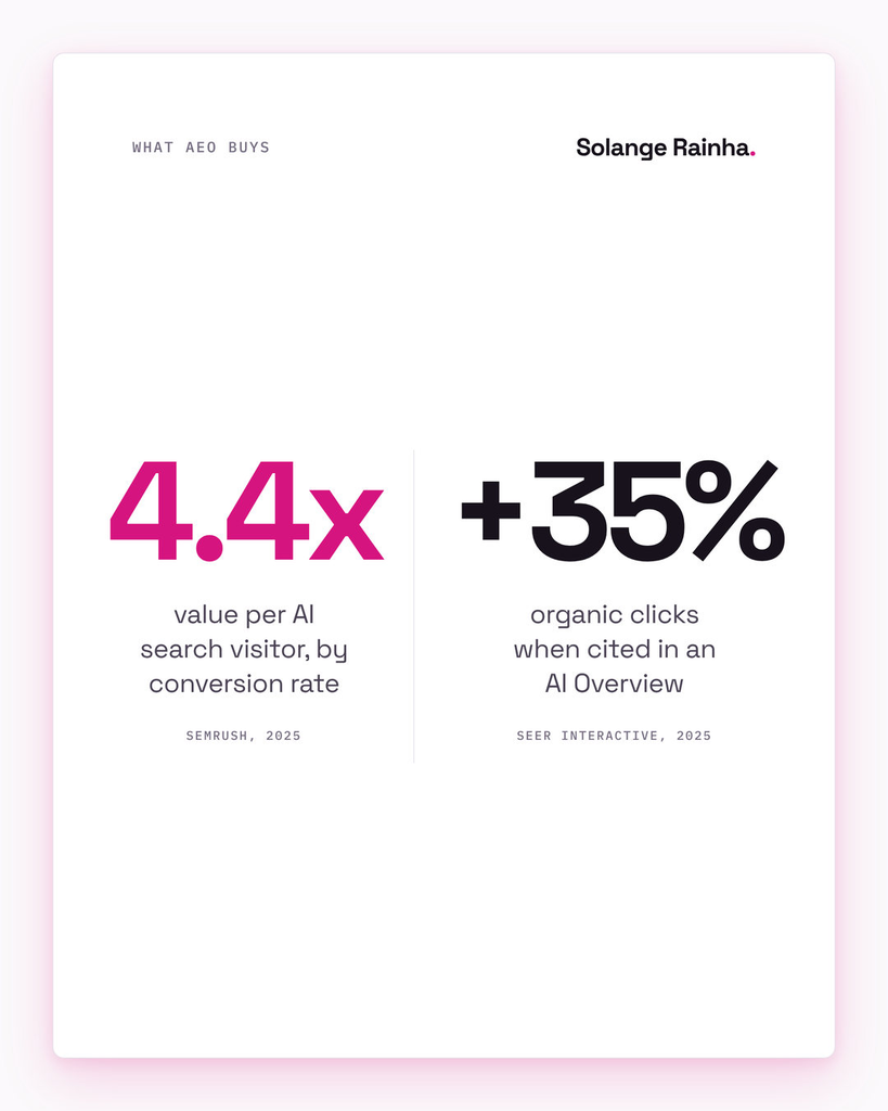 Stat card on what AEO buys: AI search visitors were 4.4 times as valuable as organic visitors by conversion rate, per Semrush, and cited brands earned 35% more organic clicks, per Seer Interactive.