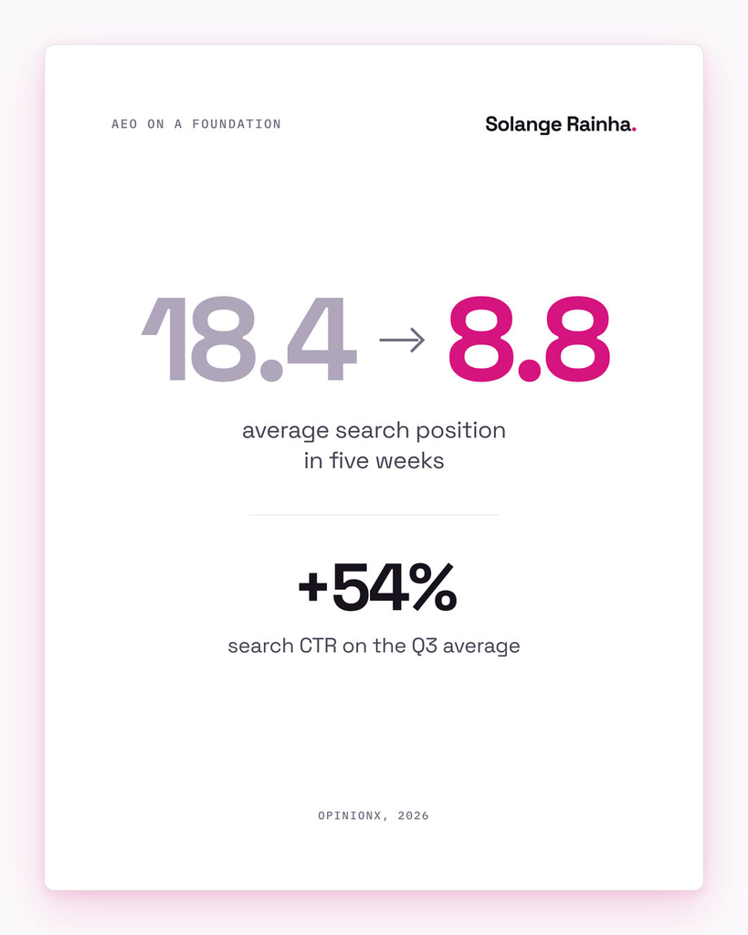 Stat card: after an AEO and LLMO update of the full blog library at OpinionX, average Google search position moved from 18.4 to 8.8 in five weeks and search CTR rose 54%.