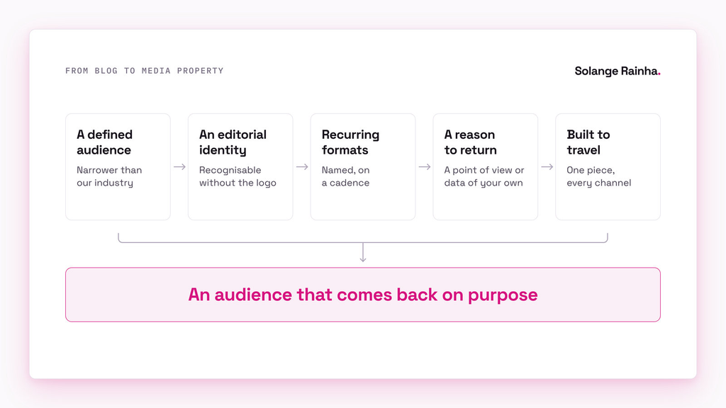 Diagram of how a blog becomes a media property: a defined audience, an editorial identity, recurring formats, a reason to return and content built to travel, adding up to an audience that comes back on purpose.