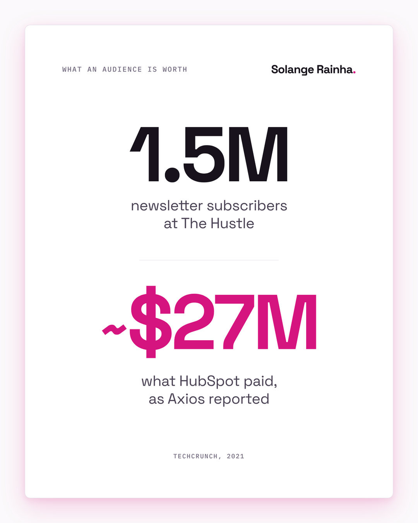 Stat card on building a media property: HubSpot bought The Hustle, a newsletter with about 1.5 million subscribers, in 2021 for roughly $27 million, as Axios reported.