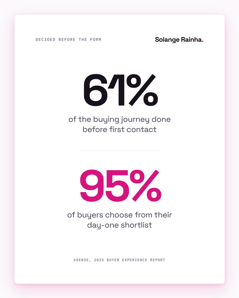 Stat card on why a media property beats a keyword blog: B2B buyers are 61% through the journey before first contact and choose from their day-one shortlist 95% of the time, per 6sense.