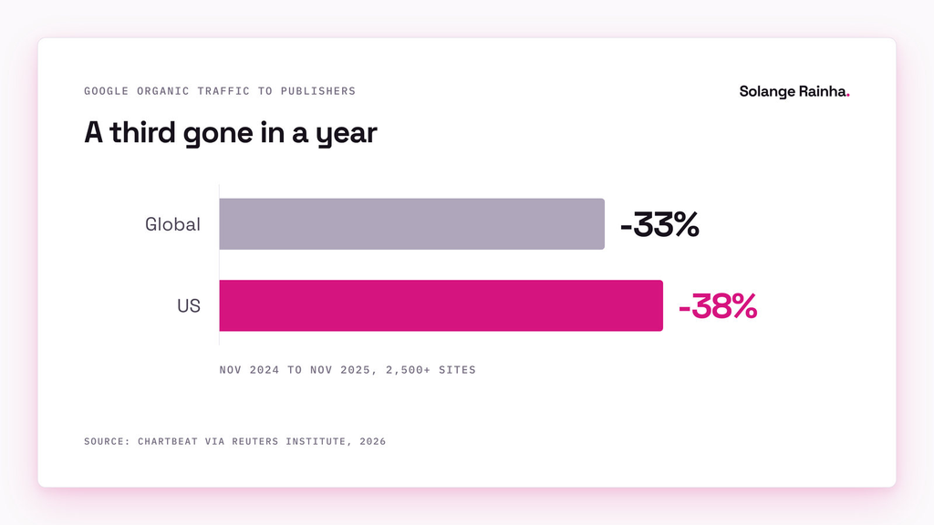 Bar chart: Google organic search traffic to more than 2,500 publisher sites fell 33% globally and 38% in the US in a year, per Chartbeat data in the Reuters Institute's 2026 report.