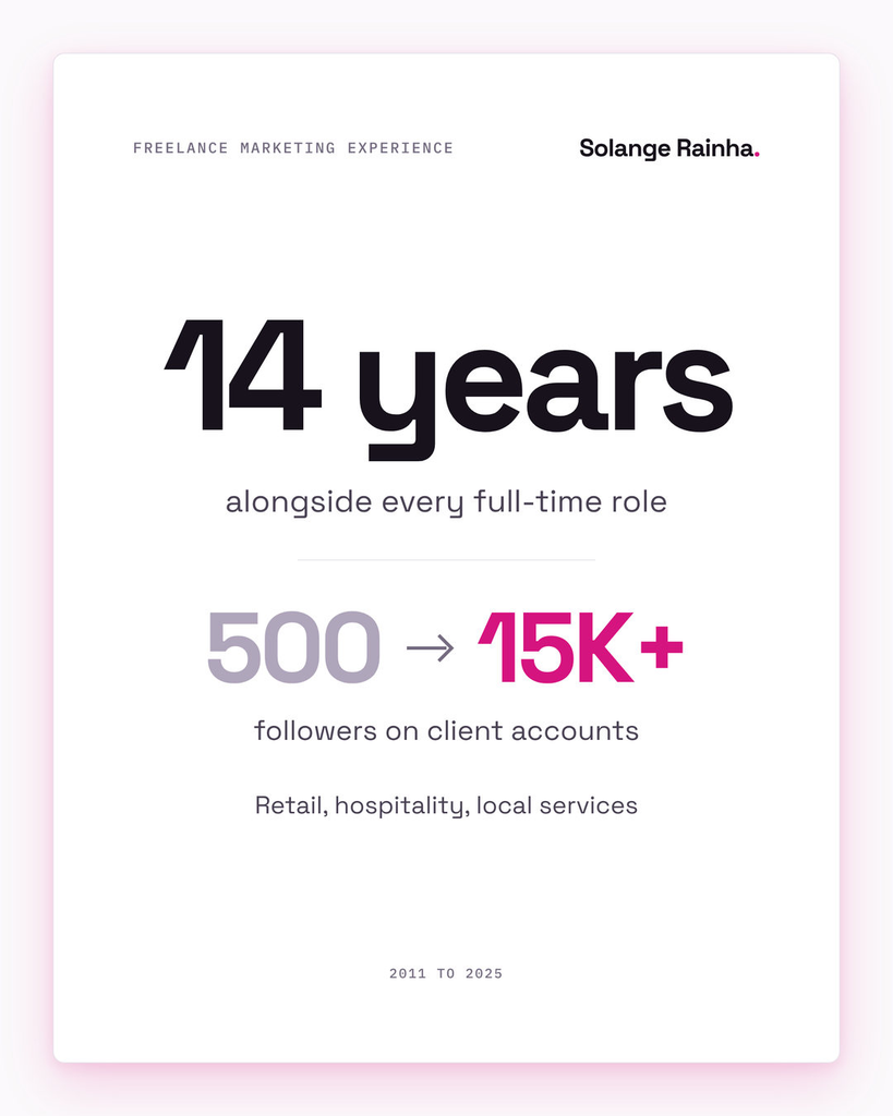 Stat card on freelance marketing experience: 14 years alongside full-time roles from 2011 to 2025, growing small business accounts from 500 to over 15,000 followers in retail, hospitality and local services.