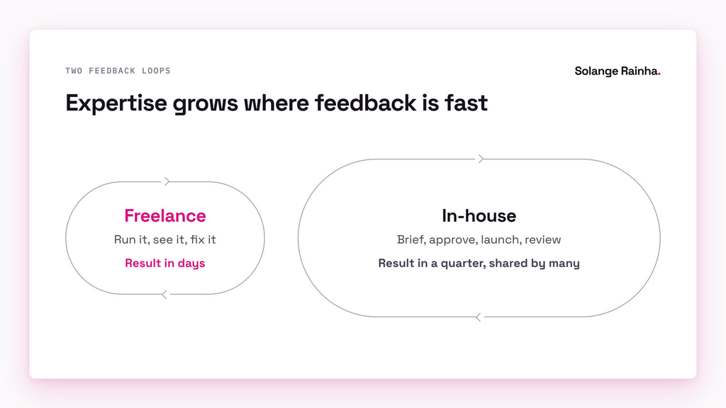 Comparison of two feedback loops: freelance marketing returns a result in days from one decision maker, while in-house work returns it in a quarter, shared across many decisions.