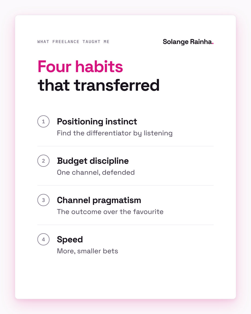 Card listing four habits freelance marketing experience built: positioning instinct, budget discipline with one defended channel, channel pragmatism over favourites, and speed through smaller bets.
