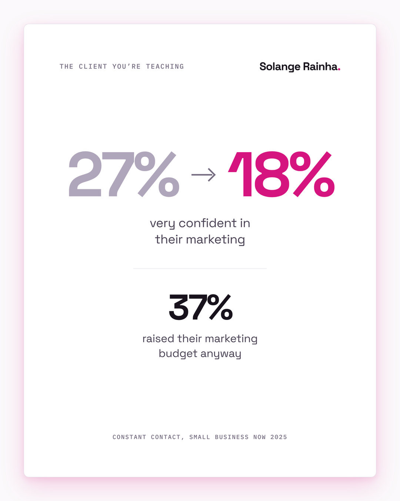 Stat card: small business owners feeling very confident in their marketing fell from 27% to 18% in a year, while 37% raised their budgets, according to Constant Contact's 2025 report.