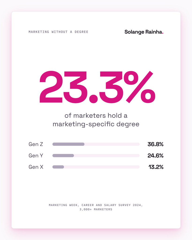 Stat card on marketing without a degree: only 23.3% of more than 3,000 marketers surveyed by Marketing Week in 2024 hold a marketing-specific degree, rising to 36.8% among Gen Z.