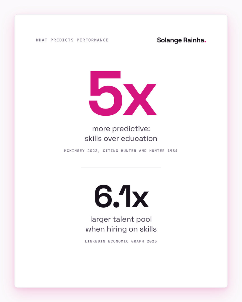 Stat card: hiring for skills is five times more predictive of job performance than hiring for education, per research McKinsey cites, and hiring on skills makes the global talent pool 6.1 times larger, per LinkedIn.