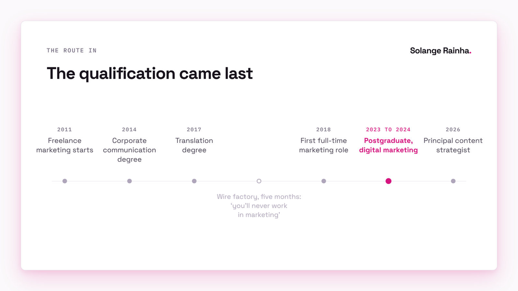 Timeline of a marketing career without a marketing degree: freelance work from 2011, degrees in communication and translation, a wire factory job, full-time marketing from 2018, and a digital marketing postgraduate in 2023 to 2024.