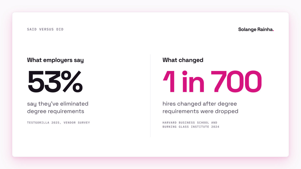 Comparison: 53% of US and UK hiring decision-makers say they've eliminated degree requirements, while Harvard Business School research found fewer than 1 in 700 hires changed after companies dropped them.