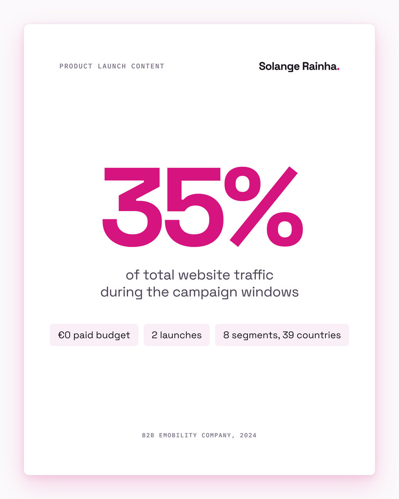 Stat card on product launch content: two launches at a B2B eMobility company drove 35% of total website traffic during the campaign windows, with no paid budget, across 8 segments in 39 countries.