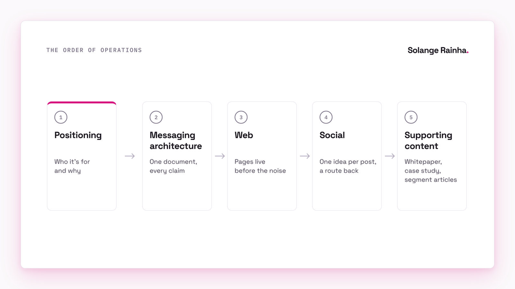 Diagram of the product launch content order: positioning, then a messaging architecture document, then web pages, then social posts, then supporting content such as a whitepaper, case study and segment articles.