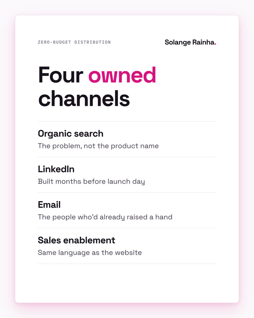 Card listing four owned channels for distributing product launch content with no budget: organic search aimed at the problem, LinkedIn built ahead of time, email to existing contacts, and sales enablement.