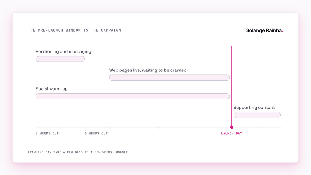 Timeline of product launch content: positioning and messaging start eight weeks out, web pages go live early because Google crawling can take days to weeks, social warms up throughout, and launch day is one milestone in the window.