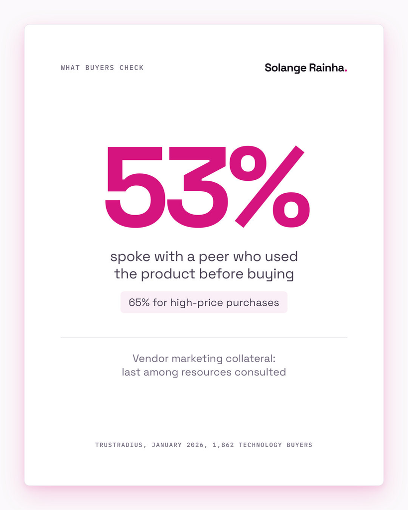 Stat card: 53% of technology buyers spoke with a peer who used the product before buying, and vendor marketing collateral ranked last among resources consulted, per TrustRadius's January 2026 survey of 1,862 buyers.