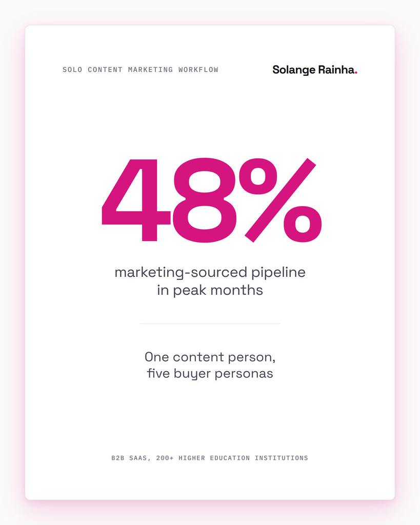 Stat card on a solo content marketing workflow: one content person covering five buyer personas, with the content operation contributing to 48% marketing-sourced pipeline in peak months at a B2B SaaS company.
