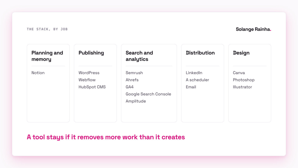 Diagram of a solo content marketing stack by job: Notion for planning, WordPress, Webflow or HubSpot for publishing, Semrush, Ahrefs, GA4 and Search Console for analytics, LinkedIn and email for distribution, Canva and Adobe for design.
