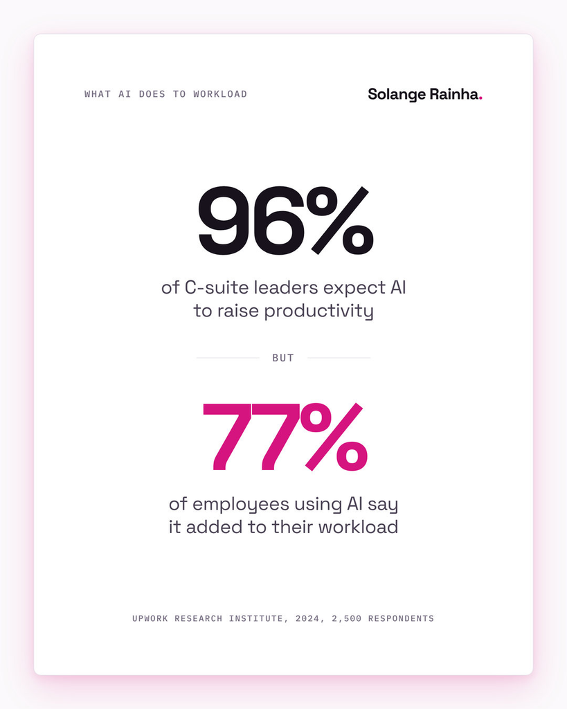 Comparison: 96% of C-suite leaders expect AI to raise productivity, while 77% of employees using AI say it added to their workload, according to the Upwork Research Institute's 2024 study.