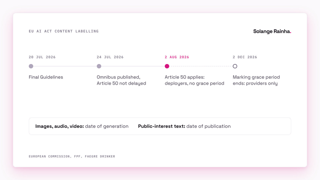 Timeline of EU AI Act content labelling: final Guidelines on 20 July 2026, the Omnibus leaving Article 50 undelayed, deployer obligations applying from 2 August 2026, and the provider marking grace period ending on 2 December 2026.
