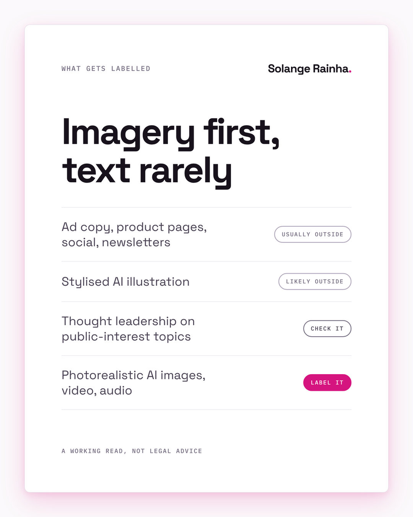 Scope card for EU AI Act content labelling: ad copy and social posts usually outside, stylised AI art likely outside, thought leadership on public-interest topics worth checking, and photorealistic AI images, video and audio to label.