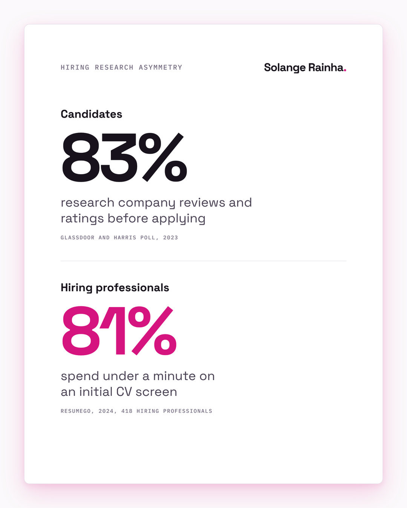 Comparison for hiring research asymmetry: 83% of US job seekers research company reviews before applying, per Glassdoor and Harris Poll, while 81% of hiring professionals spend under a minute on an initial CV screen, per ResumeGo.