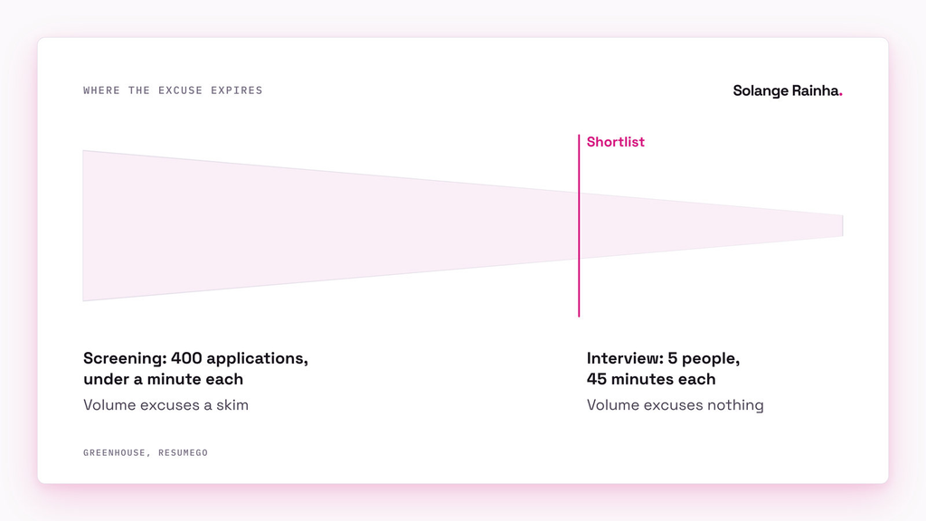 Funnel diagram of hiring research asymmetry: at screening, hundreds of applications and under a minute each make a skim reasonable; after the shortlist, with five people and 45 minutes each, the volume excuse expires.