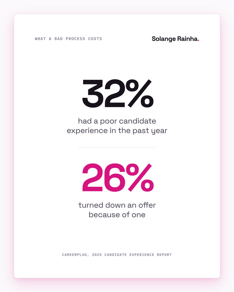 Stat card: 32% of job seekers had a poor candidate experience in the past year, and 26% turned down an offer because of one, according to CareerPlug's 2025 Candidate Experience Report.