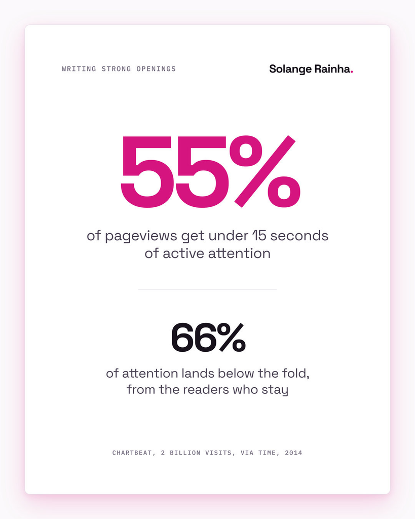 Stat card on writing strong openings: 55% of pageviews get under 15 seconds of active attention, while readers who stay put 66% of attention below the fold, according to Chartbeat data across 2 billion visits.