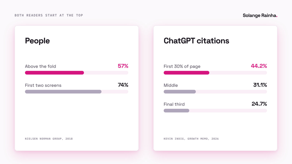 Bar chart for writing strong openings: people spend 57% of viewing time above the fold and 74% in the first two screens, while 44.2% of ChatGPT citations come from the first 30% of a page.
