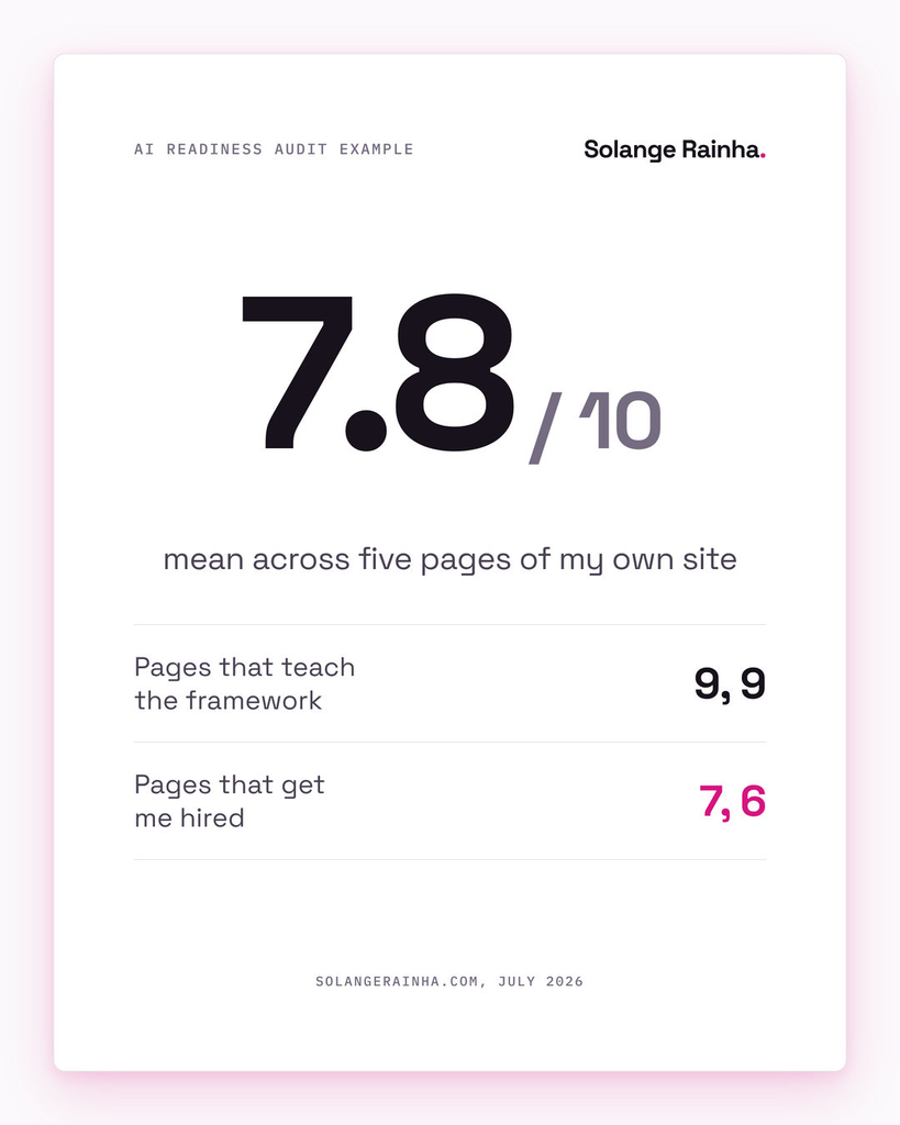 Stat card from an AI readiness audit example on my own site: a mean score of 7.8 out of 10, with framework and blog pages at 9 and the CV and portfolio at 7 and 6.