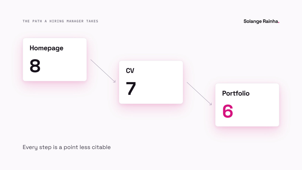 Diagram from an AI readiness audit example: a hiring manager's path from homepage (8) to CV (7) to portfolio (6), losing a point of citability at every step.