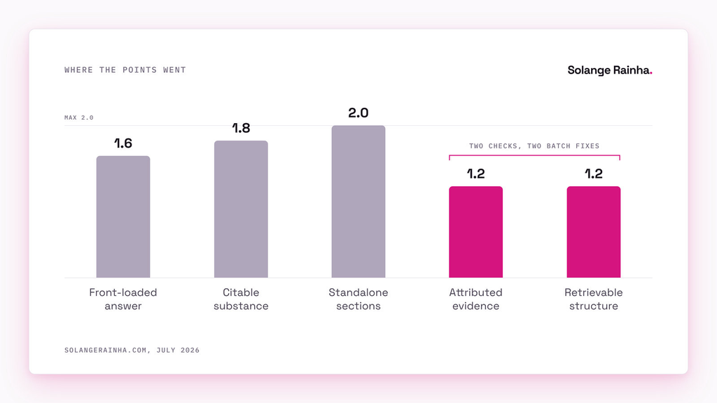 Bar chart of mean scores by check in an AI readiness audit example: attributed evidence and retrievable structure both averaged 1.2 out of 2, the lowest of the five checks.